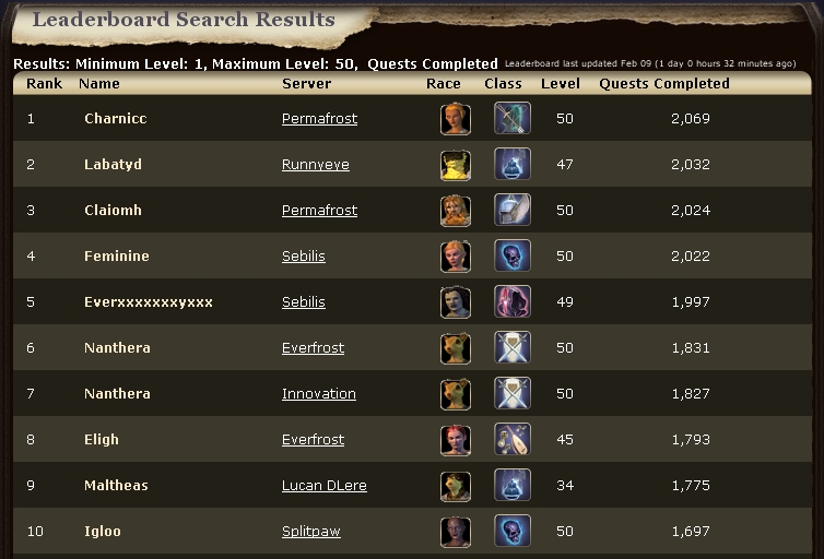 Maltheas Everquest 2 Leaderboard. 1775 quests completed.