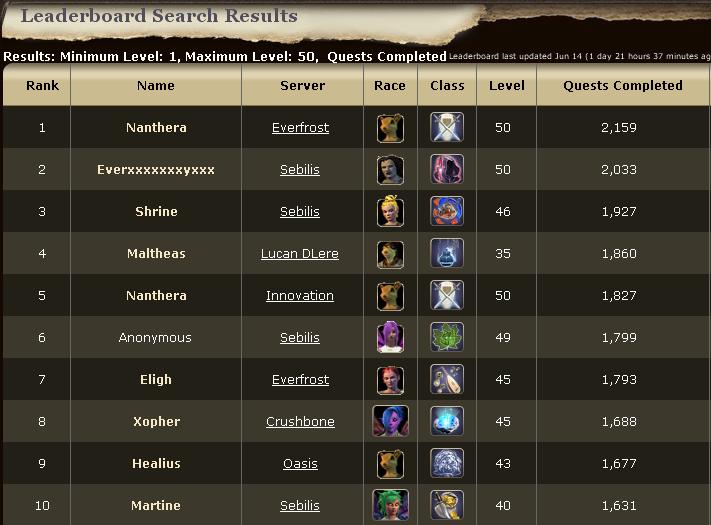 Maltheas Everquest 2 Leaderboard. 1860 quests completed.