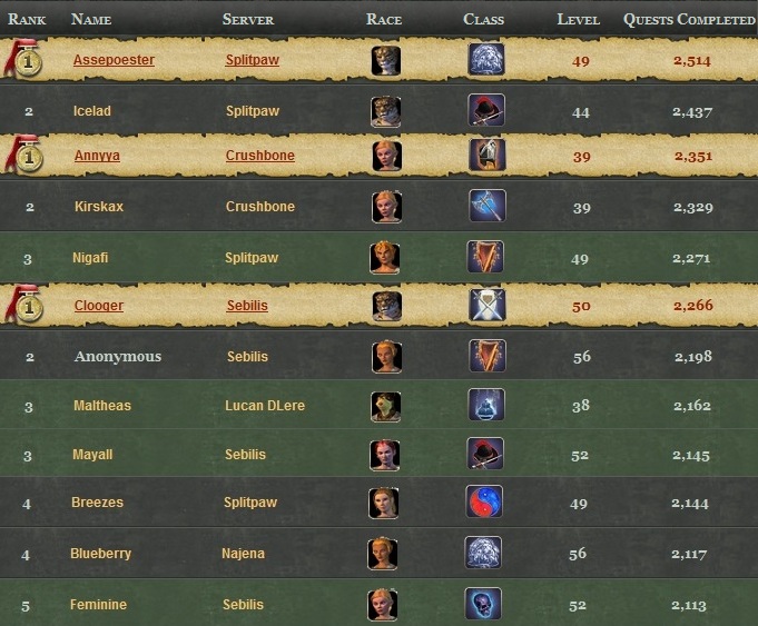Maltheas Everquest 2 Extreme Questing Leaderboard 2162 59 Maltheas Everquest 2 Extreme Questing Leaderboard 2162 59